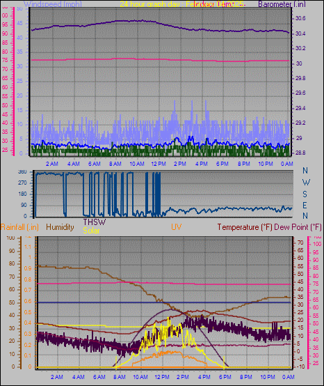 24 Hour Graph for Day 04