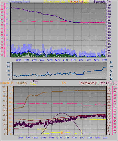 24 Hour Graph for Day 05