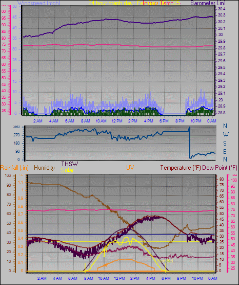 24 Hour Graph for Day 06