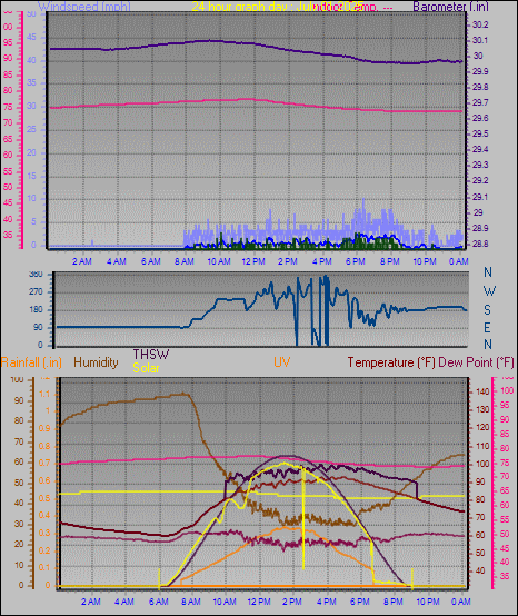 24 Hour Graph for Day 01