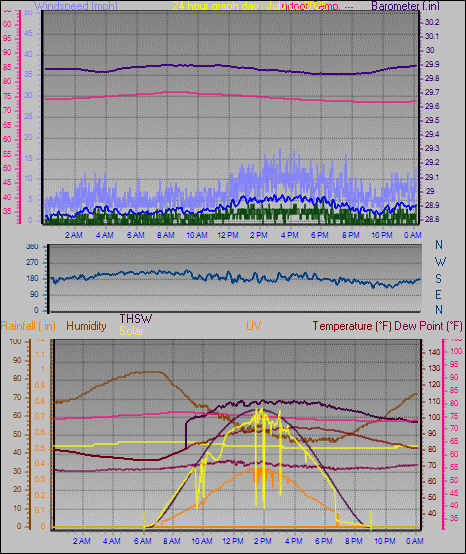 24 Hour Graph for Day 03