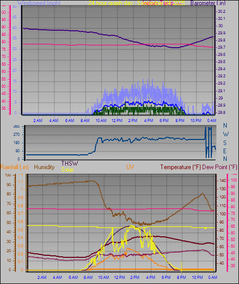 24 Hour Graph for Day 04