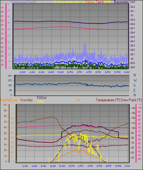 24 Hour Graph for Day 13