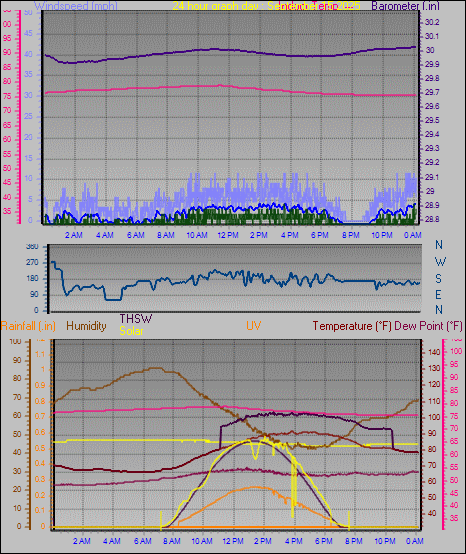 24 Hour Graph for Day 15