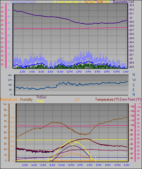 24 Hour Graph for Day 04