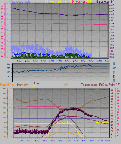 24 Hour Graph for Day 01