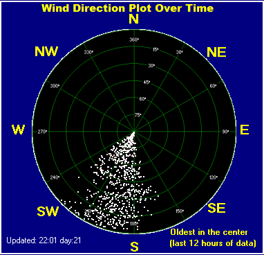 Wind direction plot