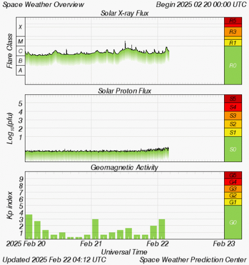 Graphs Showing Solar X-Ray & Solar Proton Flux