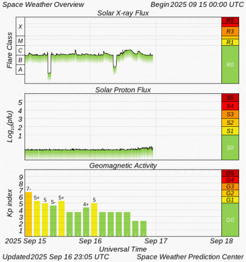 Graphs Showing Solar X-Ray & Solar Proton Flux