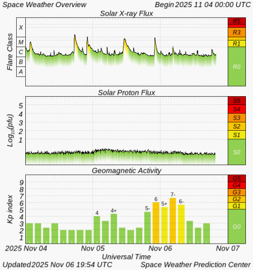 Graphs Showing Solar X-Ray & Solar Proton Flux