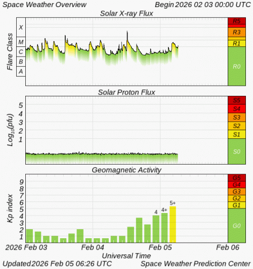 Graphs Showing Solar X-Ray & Solar Proton Flux