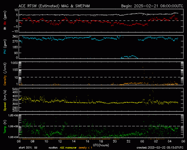 Graph showing Real-Time Solar Wind