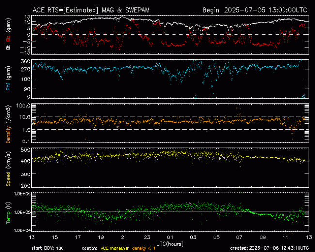 Graph showing Real-Time Solar Wind