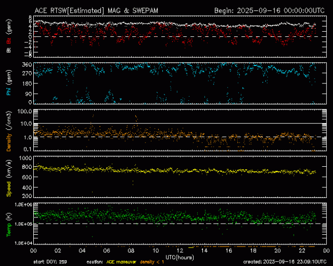 Graph showing Real-Time Solar Wind