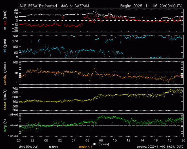 Graph showing Real-Time Solar Wind