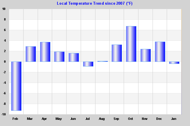 Temp Trend Graph