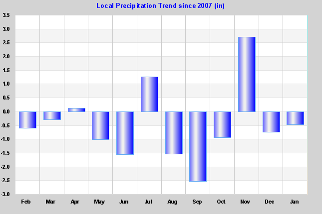 Rain Trend Graph