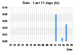 Rainfall Past 31 days