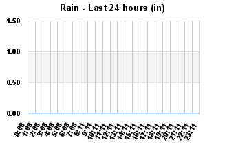 Rain Past 24 hours