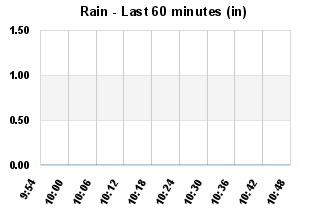 Rainfall Past 60 minutes