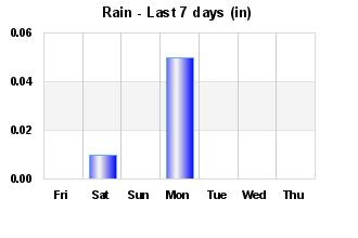 Rain Past 7 days