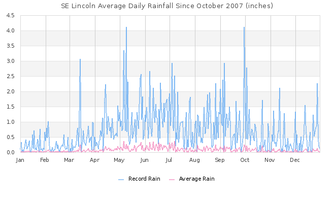 Daily Rain Graph