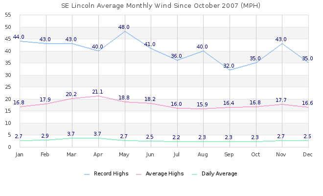 Monthly Wind Graph